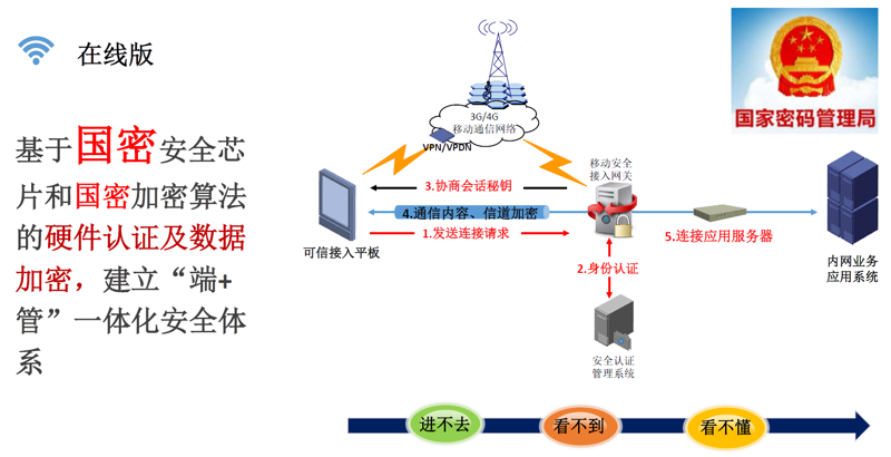 国密算法加密