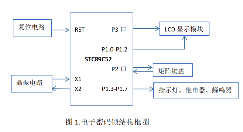 密码模块
